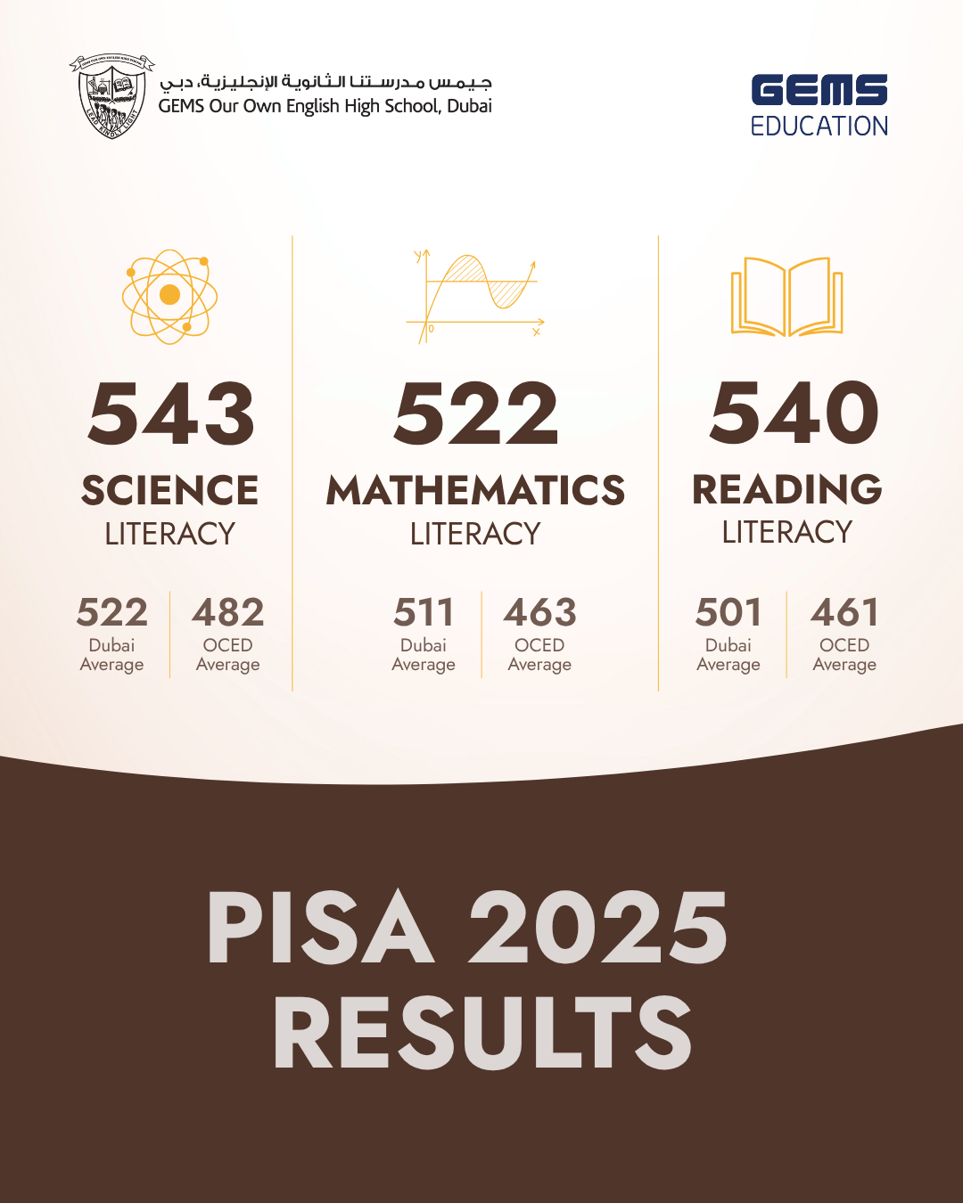 PISA Results